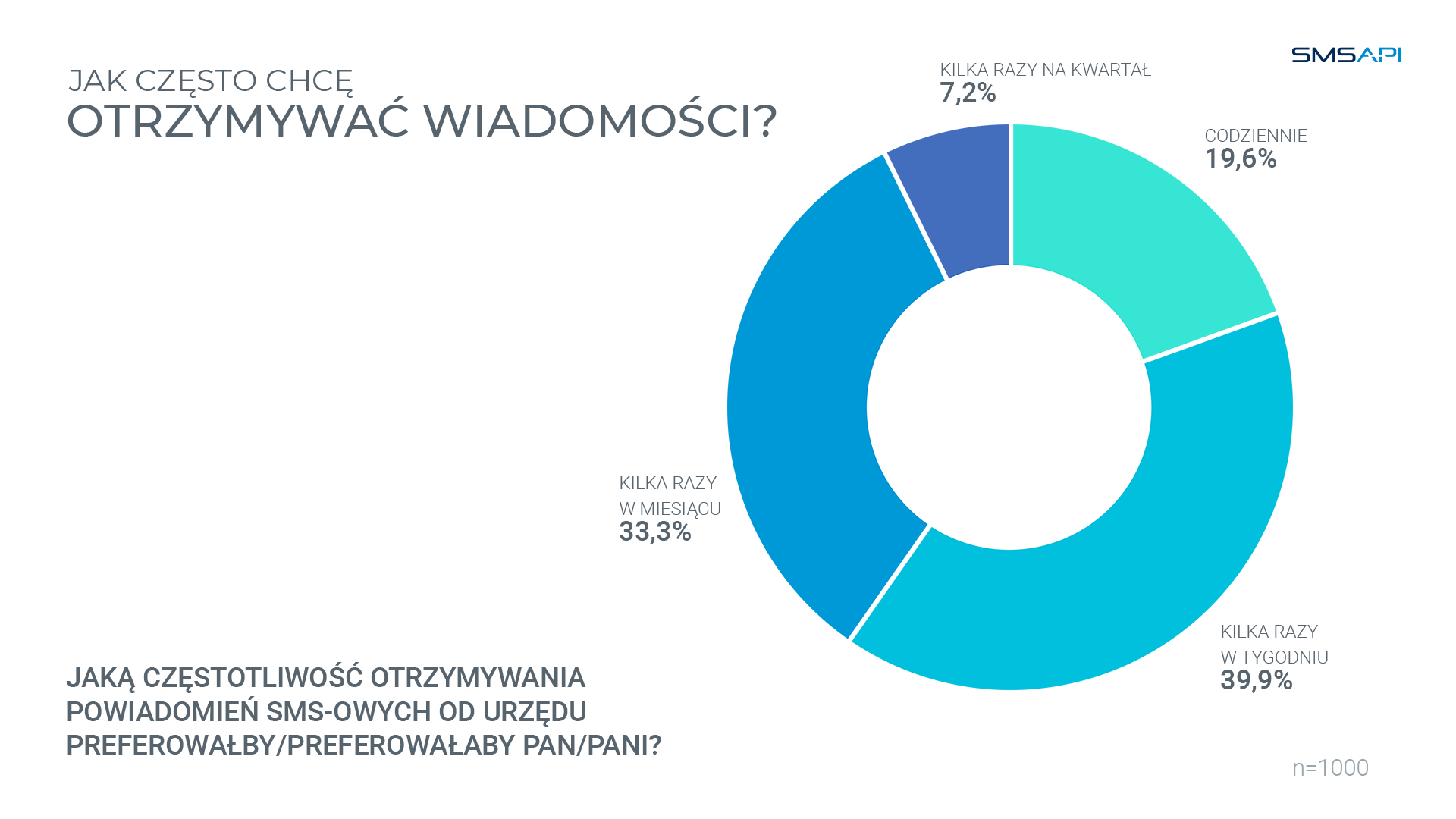 Jak często chcę otrzymywać wiadomości?